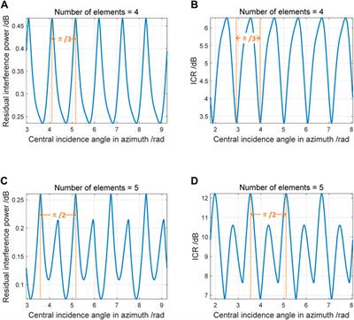 Direction and distribution sensitivity of sup-DOF interference suppression for GNSS array antenna receiver